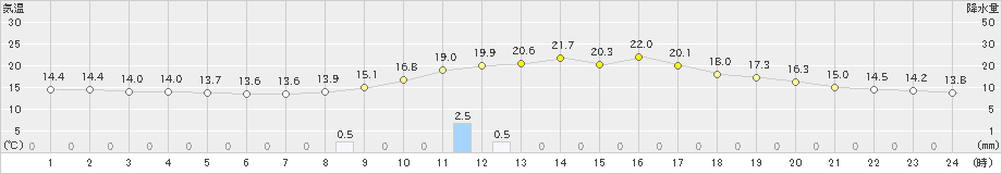 神門(>2018年12月04日)のアメダスグラフ