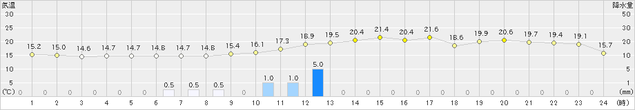 西米良(>2018年12月04日)のアメダスグラフ