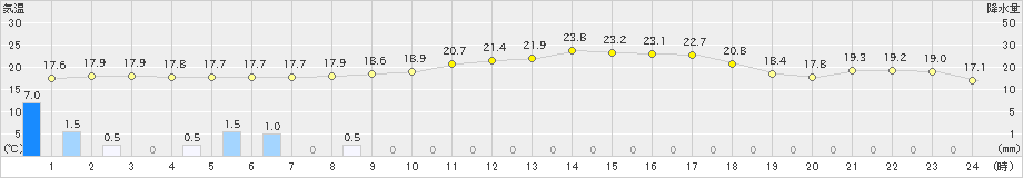 高鍋(>2018年12月04日)のアメダスグラフ