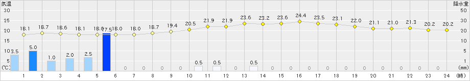 赤江(>2018年12月04日)のアメダスグラフ