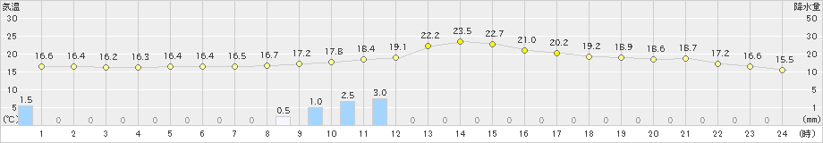 大口(>2018年12月04日)のアメダスグラフ