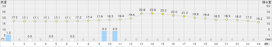 さつま柏原(>2018年12月04日)のアメダスグラフ