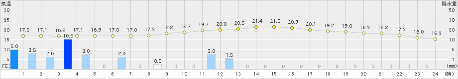 溝辺(>2018年12月04日)のアメダスグラフ