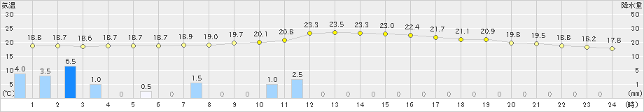 東市来(>2018年12月04日)のアメダスグラフ