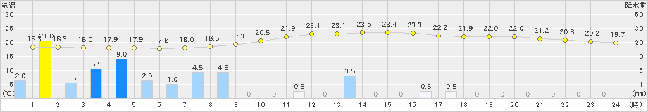 内之浦(>2018年12月04日)のアメダスグラフ