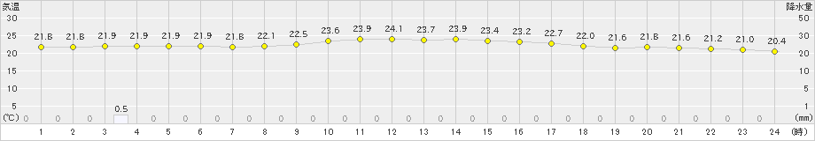 上中(>2018年12月04日)のアメダスグラフ