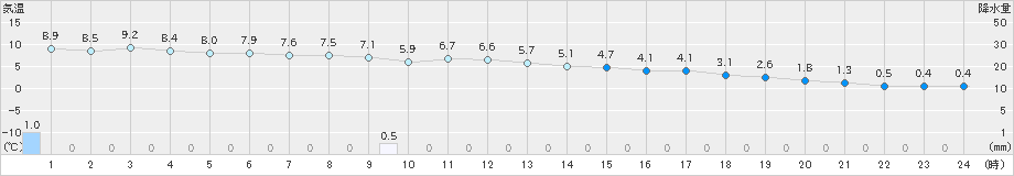 納沙布(>2018年12月05日)のアメダスグラフ