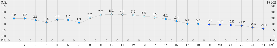 中徹別(>2018年12月05日)のアメダスグラフ