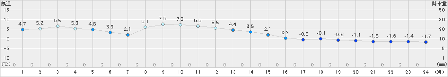帯広泉(>2018年12月05日)のアメダスグラフ