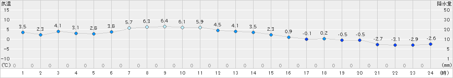 上札内(>2018年12月05日)のアメダスグラフ