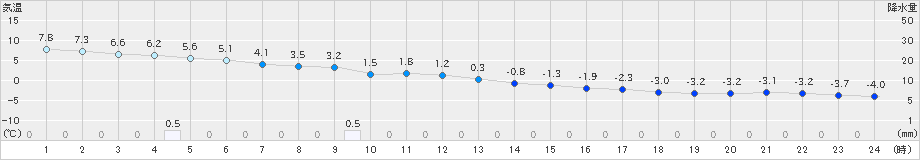 日高(>2018年12月05日)のアメダスグラフ
