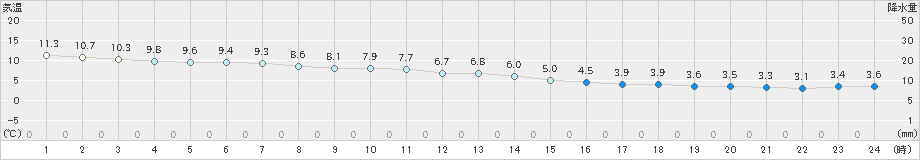 能代(>2018年12月05日)のアメダスグラフ