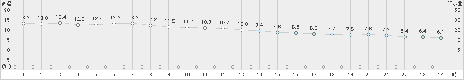 鼠ケ関(>2018年12月05日)のアメダスグラフ