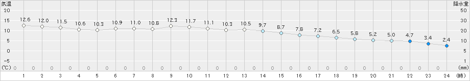 山形(>2018年12月05日)のアメダスグラフ