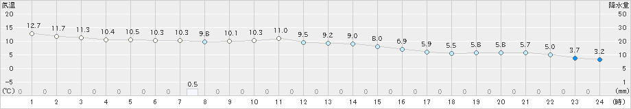 米沢(>2018年12月05日)のアメダスグラフ