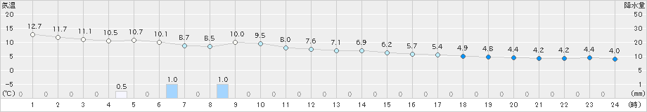 只見(>2018年12月05日)のアメダスグラフ