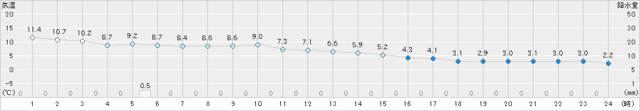 湯本(>2018年12月05日)のアメダスグラフ