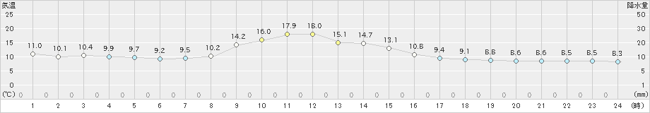 大子(>2018年12月05日)のアメダスグラフ