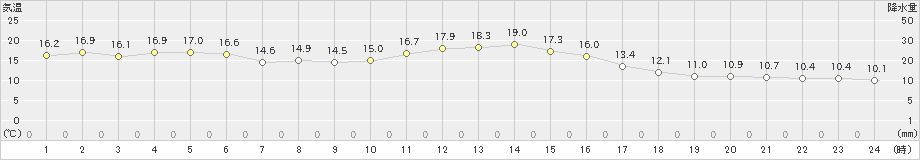 笠間(>2018年12月05日)のアメダスグラフ