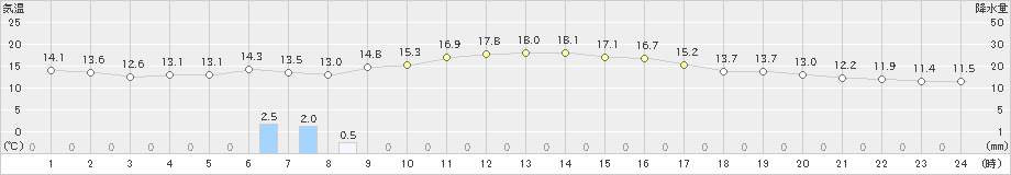 下妻(>2018年12月05日)のアメダスグラフ