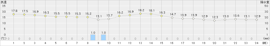 鉾田(>2018年12月05日)のアメダスグラフ