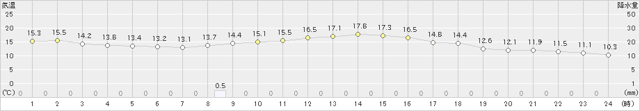 つくば(>2018年12月05日)のアメダスグラフ