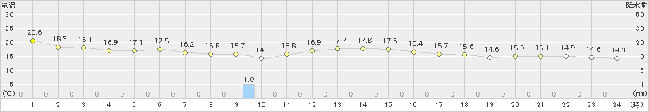 鹿嶋(>2018年12月05日)のアメダスグラフ