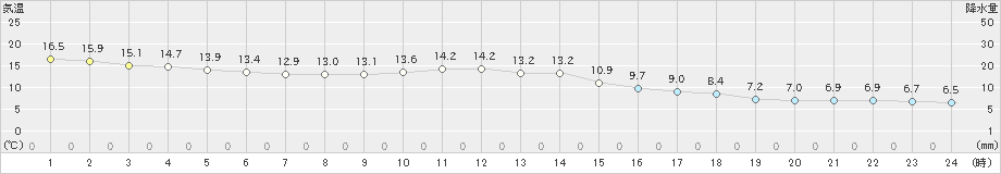 黒磯(>2018年12月05日)のアメダスグラフ