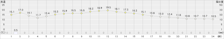 寄居(>2018年12月05日)のアメダスグラフ