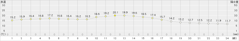 熊谷(>2018年12月05日)のアメダスグラフ