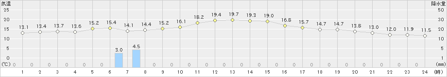 久喜(>2018年12月05日)のアメダスグラフ