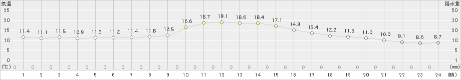 秩父(>2018年12月05日)のアメダスグラフ