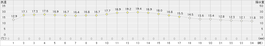 鳩山(>2018年12月05日)のアメダスグラフ