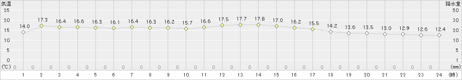 所沢(>2018年12月05日)のアメダスグラフ