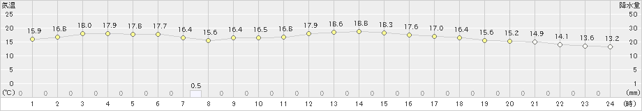 練馬(>2018年12月05日)のアメダスグラフ