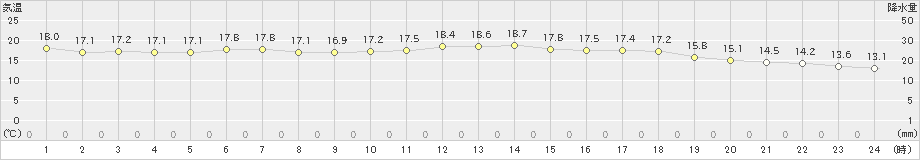 東京(>2018年12月05日)のアメダスグラフ