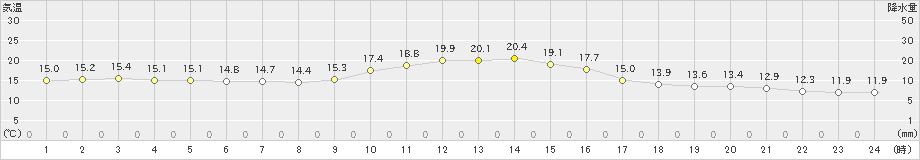 甲府(>2018年12月05日)のアメダスグラフ