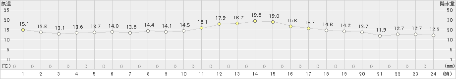 勝沼(>2018年12月05日)のアメダスグラフ