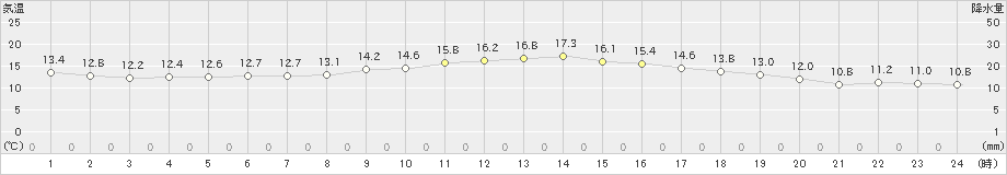 大月(>2018年12月05日)のアメダスグラフ