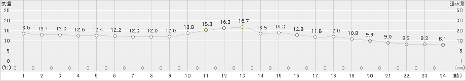 古関(>2018年12月05日)のアメダスグラフ