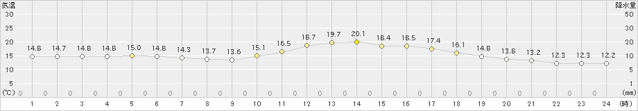 切石(>2018年12月05日)のアメダスグラフ