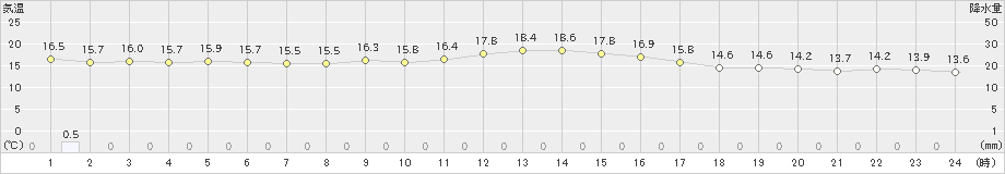 南伊勢(>2018年12月05日)のアメダスグラフ