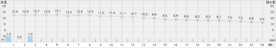 中条(>2018年12月05日)のアメダスグラフ