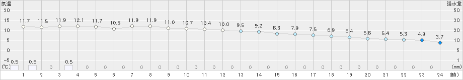 下関(>2018年12月05日)のアメダスグラフ