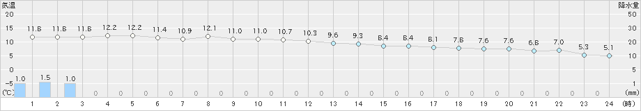 新津(>2018年12月05日)のアメダスグラフ