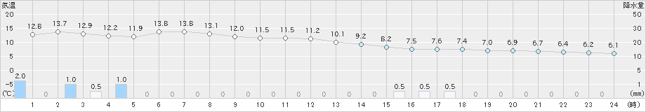 柏崎(>2018年12月05日)のアメダスグラフ