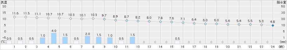 安塚(>2018年12月05日)のアメダスグラフ