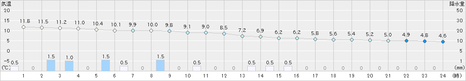 十日町(>2018年12月05日)のアメダスグラフ