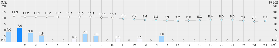 朝日(>2018年12月05日)のアメダスグラフ