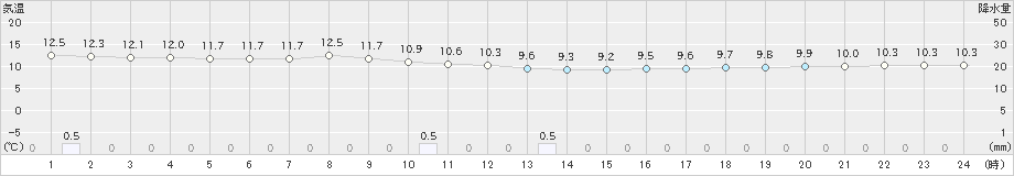 伏木(>2018年12月05日)のアメダスグラフ